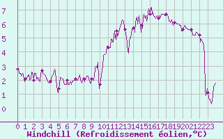 Courbe du refroidissement olien pour Abbeville (80)