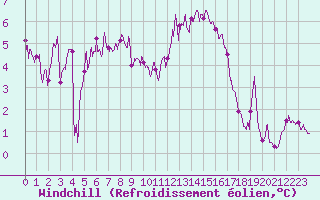 Courbe du refroidissement olien pour Boulogne (62)
