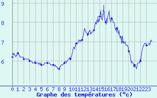 Courbe de tempratures pour Le Touquet (62)
