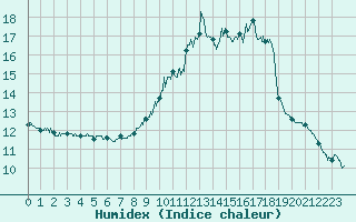 Courbe de l'humidex pour Bussang (88)