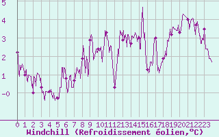 Courbe du refroidissement olien pour Felletin (23)