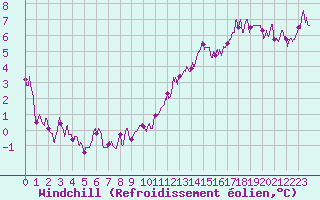 Courbe du refroidissement olien pour Ouzouer (41)