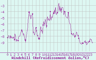 Courbe du refroidissement olien pour Millau - Soulobres (12)