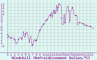 Courbe du refroidissement olien pour Caen (14)