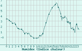 Courbe de l'humidex pour Rouen (76)