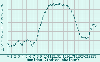 Courbe de l'humidex pour Bastia (2B)