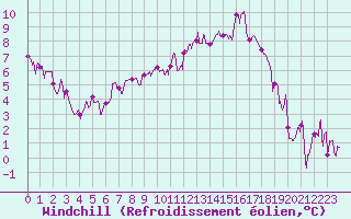 Courbe du refroidissement olien pour Luxeuil (70)
