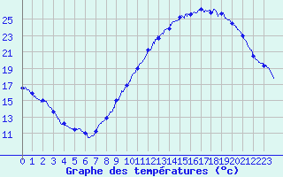 Courbe de tempratures pour Angers-Beaucouz (49)