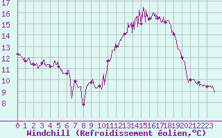 Courbe du refroidissement olien pour Dinard (35)