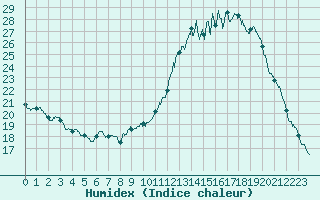 Courbe de l'humidex pour Colmar (68)