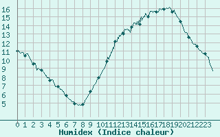 Courbe de l'humidex pour Montauban (82)