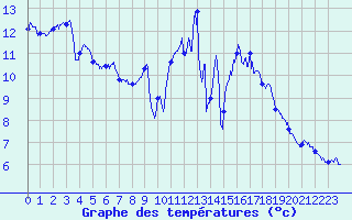 Courbe de tempratures pour Saint-Brieuc (22)