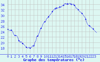 Courbe de tempratures pour Le Luc - Cannet des Maures (83)