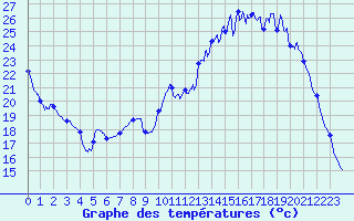Courbe de tempratures pour Guret Saint-Laurent (23)