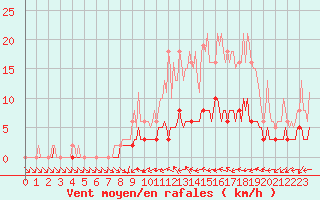 Courbe de la force du vent pour Sandillon (45)