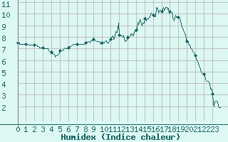 Courbe de l'humidex pour Ambrieu (01)