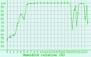 Courbe de l'humidit relative pour Mont-Aigoual (30)