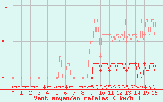 Courbe de la force du vent pour Sisteron (04)