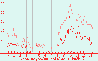 Courbe de la force du vent pour Saint-Germain-du-Puch (33)