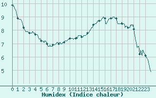 Courbe de l'humidex pour Valence (26)