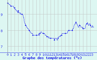 Courbe de tempratures pour Dinard (35)