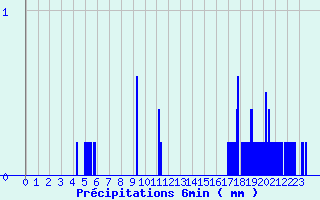 Diagramme des prcipitations pour Bainghen (62)