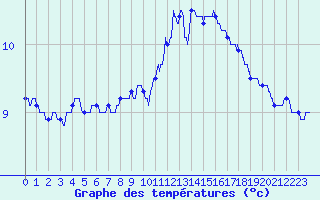 Courbe de tempratures pour Guret Saint-Laurent (23)