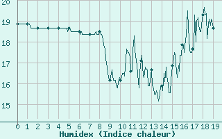 Courbe de l'humidex pour Thenon (24)