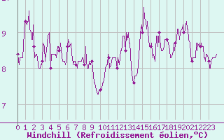 Courbe du refroidissement olien pour Avord (18)