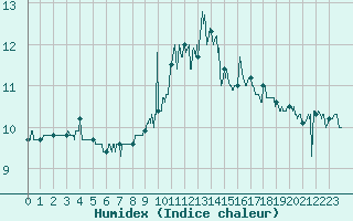 Courbe de l'humidex pour Avord (18)