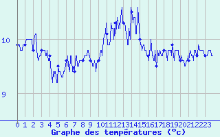 Courbe de tempratures pour Ouessant (29)