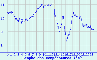Courbe de tempratures pour Cap de la Hague (50)