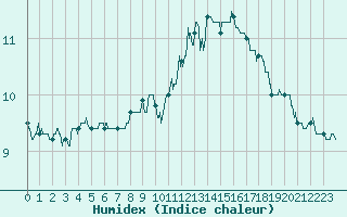 Courbe de l'humidex pour Guret Saint-Laurent (23)