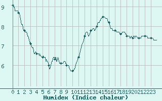 Courbe de l'humidex pour Brive-Laroche (19)