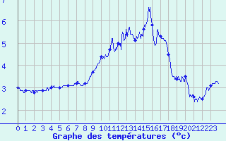 Courbe de tempratures pour Chteau-Chinon (58)