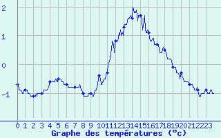 Courbe de tempratures pour Mont-Aigoual (30)