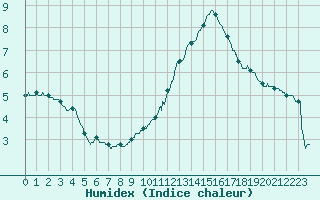 Courbe de l'humidex pour Millau - Soulobres (12)