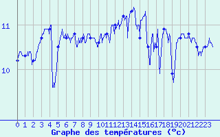 Courbe de tempratures pour Camaret (29)