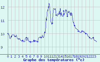 Courbe de tempratures pour Ile de Batz (29)