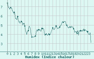 Courbe de l'humidex pour Le Bourget (93)