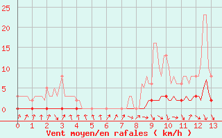 Courbe de la force du vent pour Amiens - Dury (80)