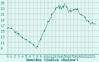 Courbe de l'humidex pour Biscarrosse (40)