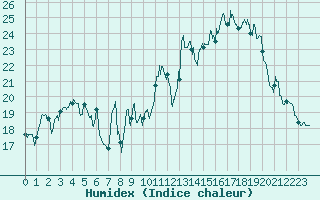 Courbe de l'humidex pour Mont-Aigoual (30)
