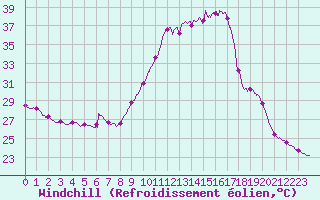 Courbe du refroidissement olien pour Bordeaux (33)