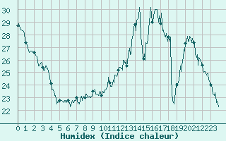 Courbe de l'humidex pour Chartres (28)