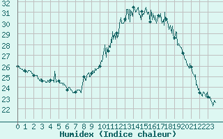 Courbe de l'humidex pour Nice (06)