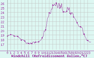 Courbe du refroidissement olien pour Gourdon (46)