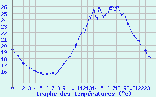 Courbe de tempratures pour Roissy (95)