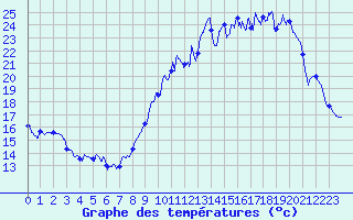 Courbe de tempratures pour Angers-Marc (49)