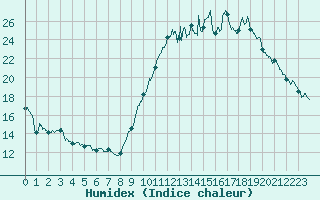 Courbe de l'humidex pour Poitiers (86)